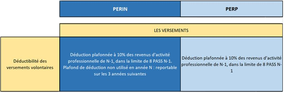 Les différences entre le PERIN et le PERP